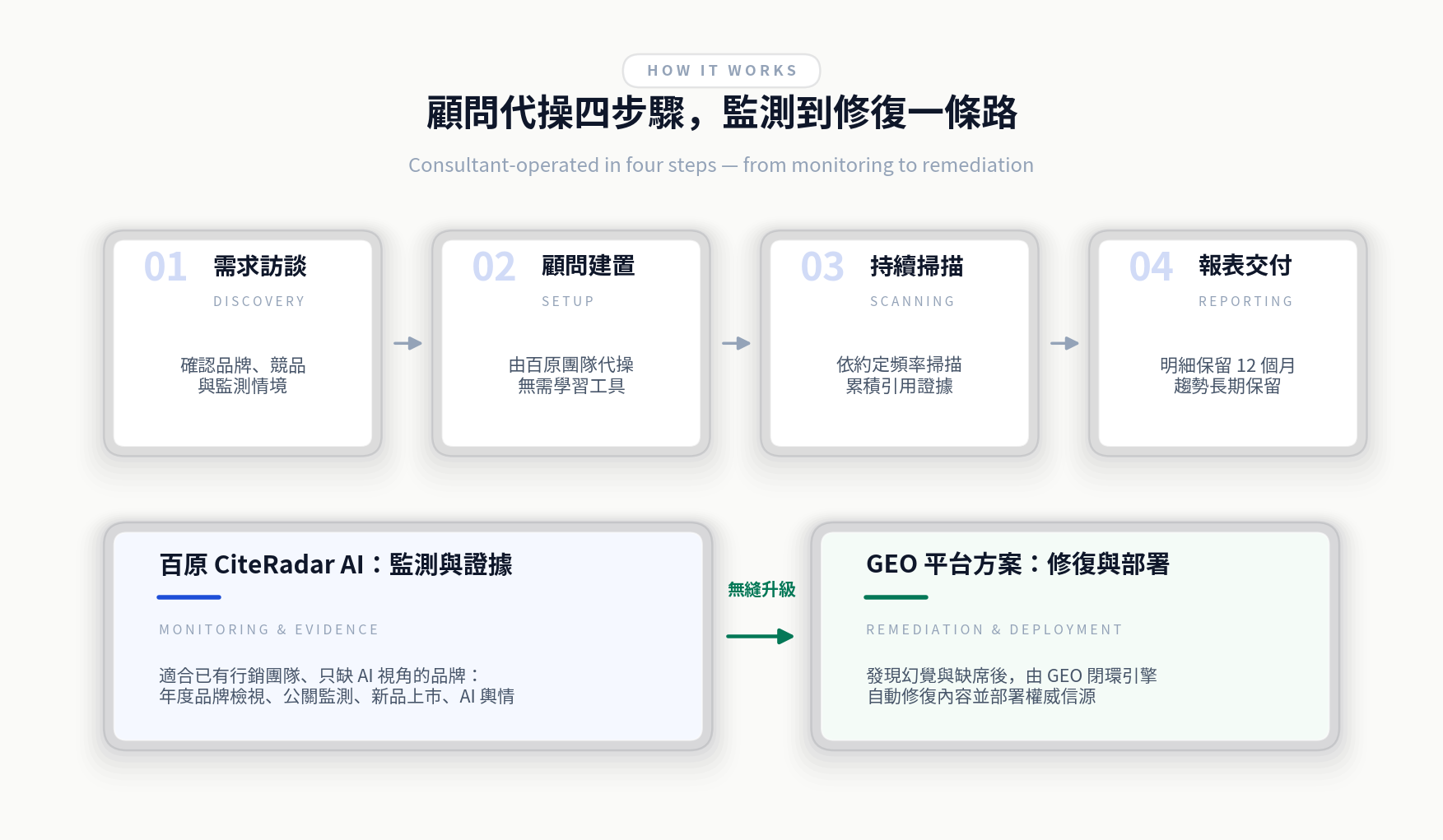 顧問代操四步驟：需求訪談、顧問建置、持續掃描、報表交付；下方為 百原 CiteRadar AI（監測與證據）無縫升級到 GEO 平台方案（修復與部署）的路徑