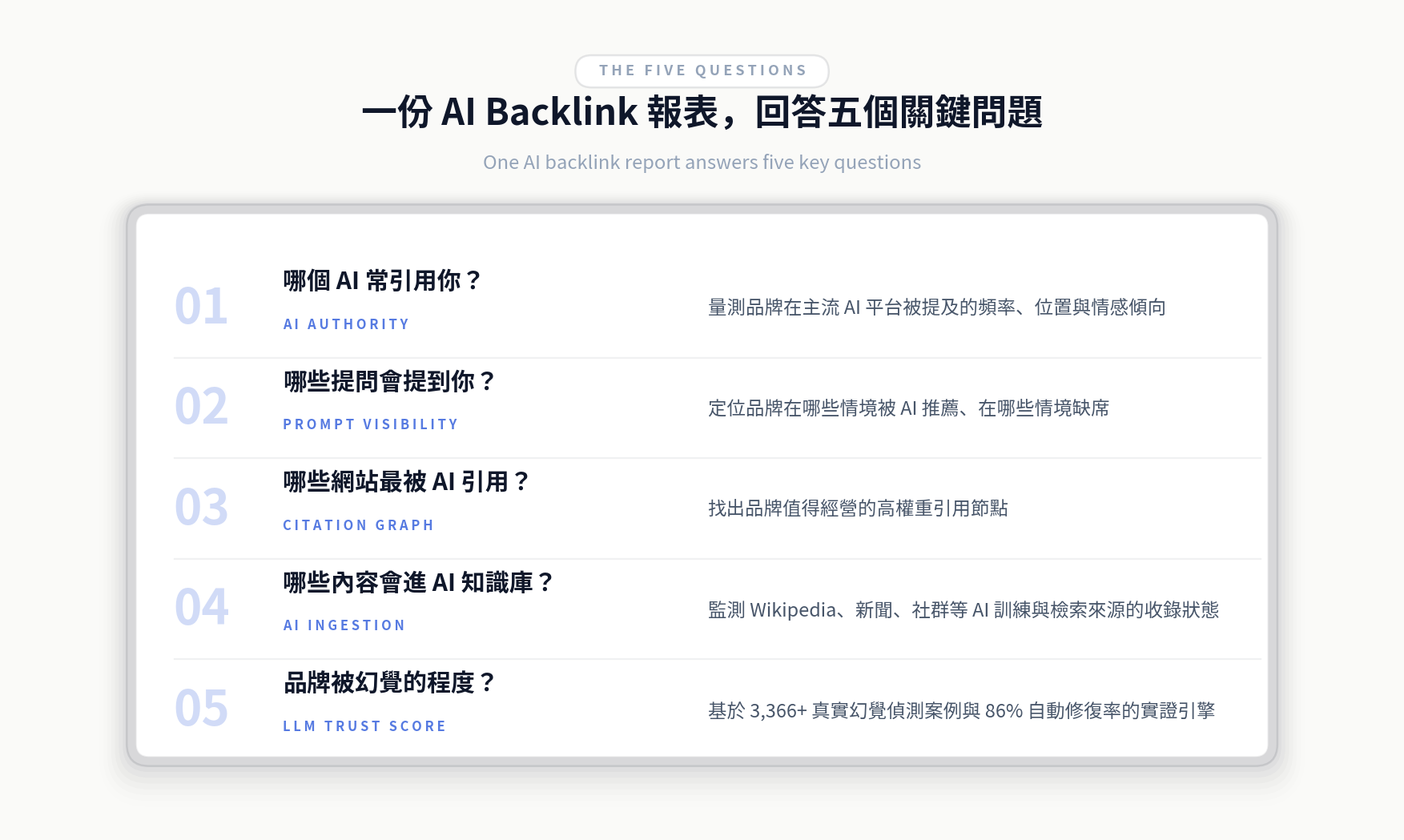 五個關鍵問題：哪個 AI 常引用你、哪些提問會提到你、哪些網站最被 AI 引用、哪些內容會進 AI 知識庫、品牌被幻覺的程度