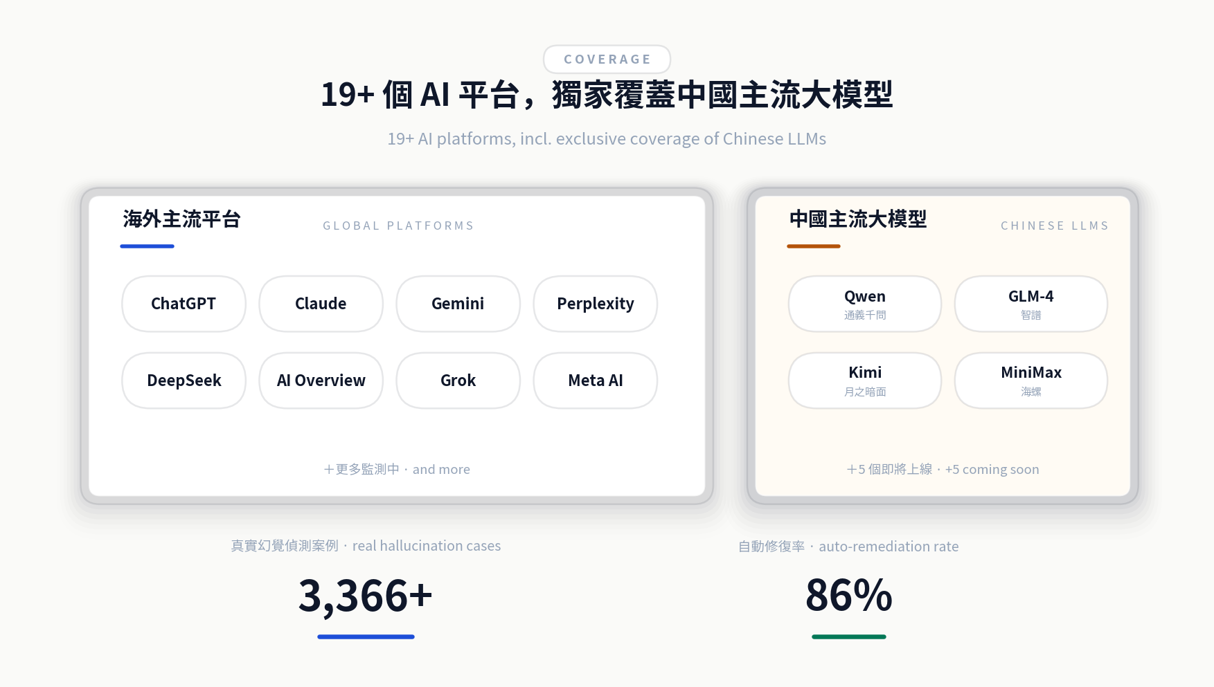 監測範圍：海外 8 大平台（ChatGPT、Claude、Gemini、Perplexity、DeepSeek、AI Overview、Grok、Meta AI）與中國主流大模型（Qwen、GLM-4、Kimi、MiniMax），合計 19+ 個平台；3,366+ 真實幻覺偵測案例、86% 自動修復率