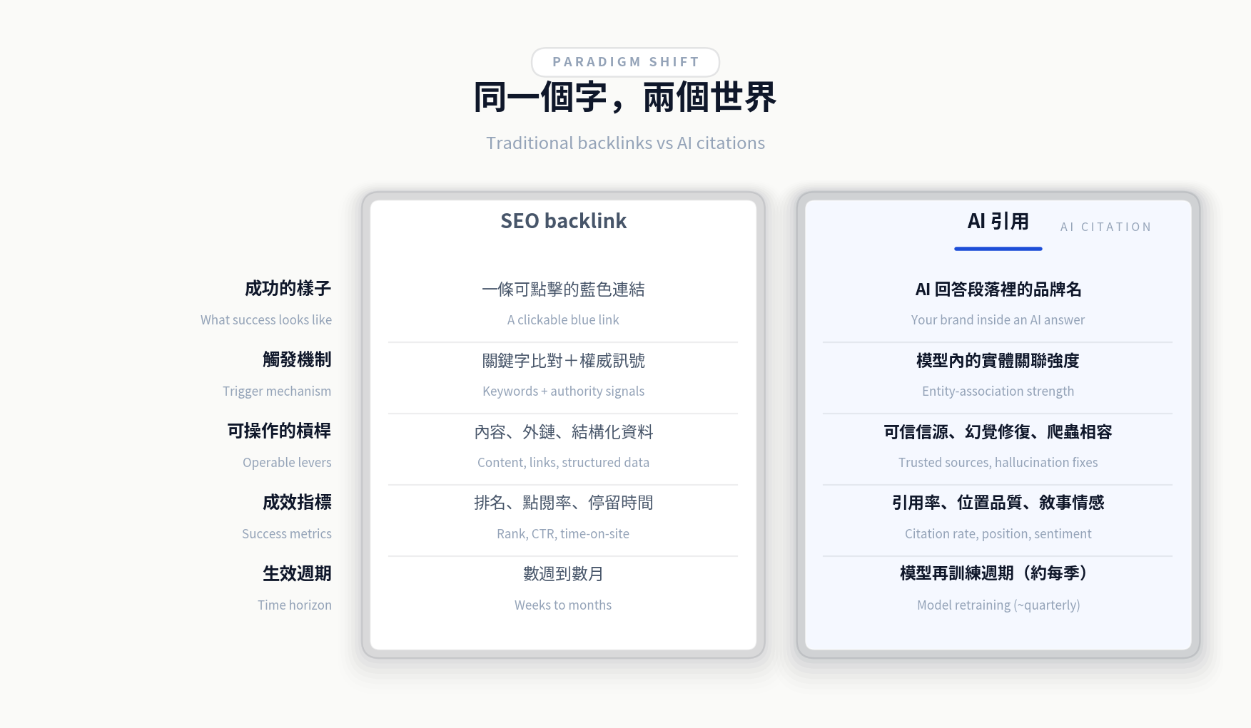 傳統 backlink 與 AI 引用的五面向對照表：成功樣貌、觸發機制、可操作槓桿、成效指標、生效週期