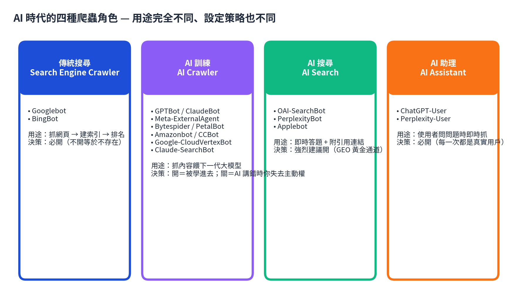 四種爬蟲角色分類卡：傳統搜尋（Search Engine Crawler）含 Googlebot、BingBot；AI 訓練（AI Crawler）含 GPTBot 等多隻；AI 搜尋（AI Search）含 OAI-SearchBot、PerplexityBot、Applebot；AI 助理（AI Assistant）含 ChatGPT-User、Perplexity-User
