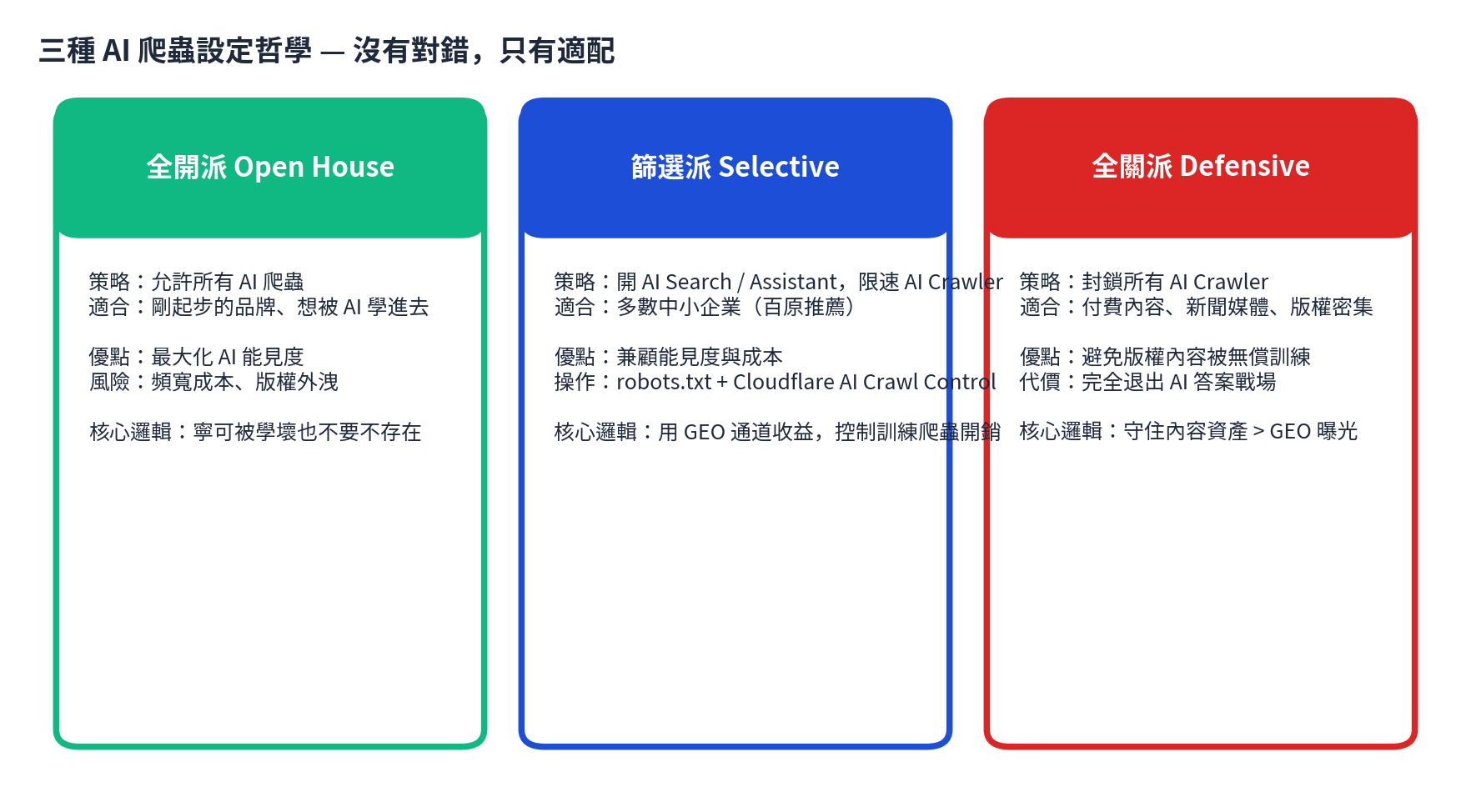 三種 AI 爬蟲設定哲學卡片：全開派 Open House（綠）、篩選派 Selective（藍，百原推薦）、全關派 Defensive（紅）。每張卡片列出策略內容、適用對象、優缺點、核心邏輯