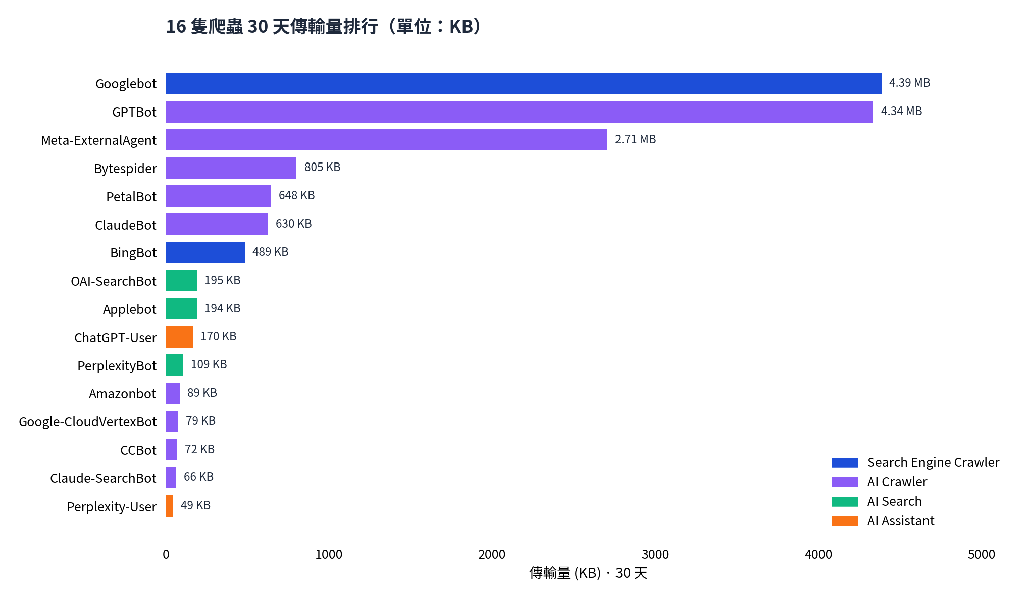 16 隻 AI 爬蟲 30 天傳輸量排行柱狀圖：Googlebot 4.39 MB、GPTBot 4.34 MB 並列第一，Meta-ExternalAgent 2.71 MB 居第三，其餘依序遞減