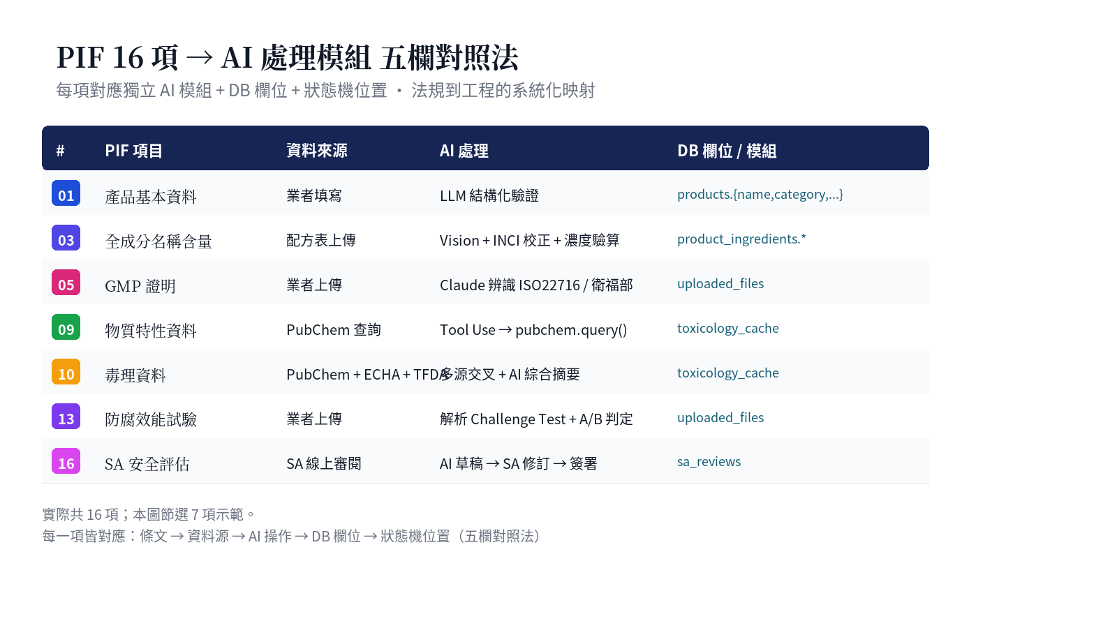 PIF 16 項法規對照表：每項對應資料來源、AI 處理、DB 欄位