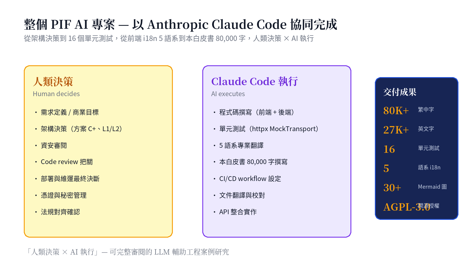 Claude Code 協同開發：人類決策 × AI 執行