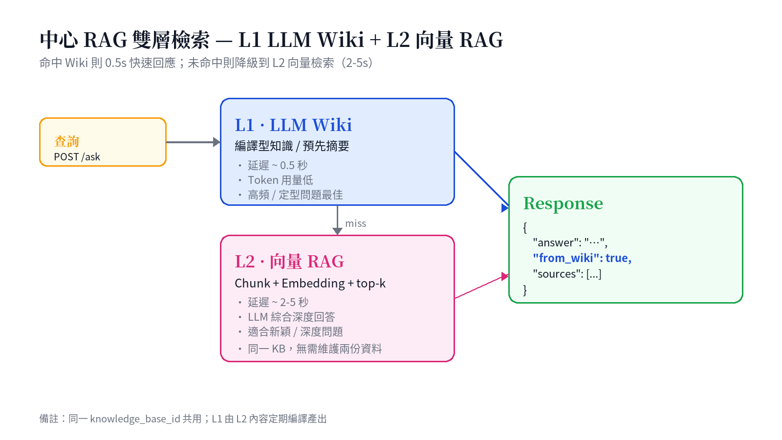 中心 RAG 雙層檢索：L1 LLM Wiki 命中 0.5 秒；L2 向量 RAG 降級 2-5 秒