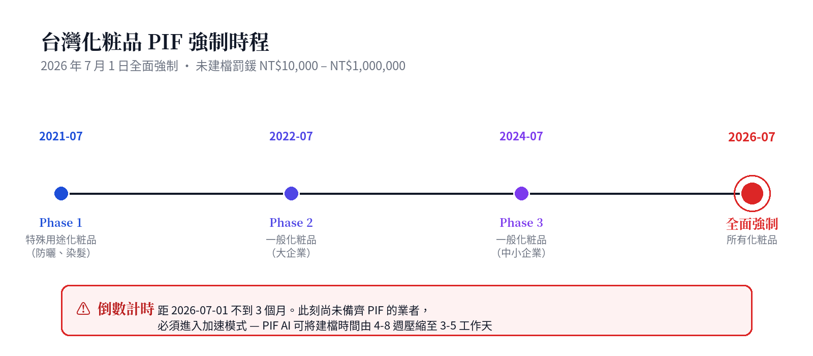 台灣 PIF 分階段施行時程圖 — 2026-07-01 全面強制
