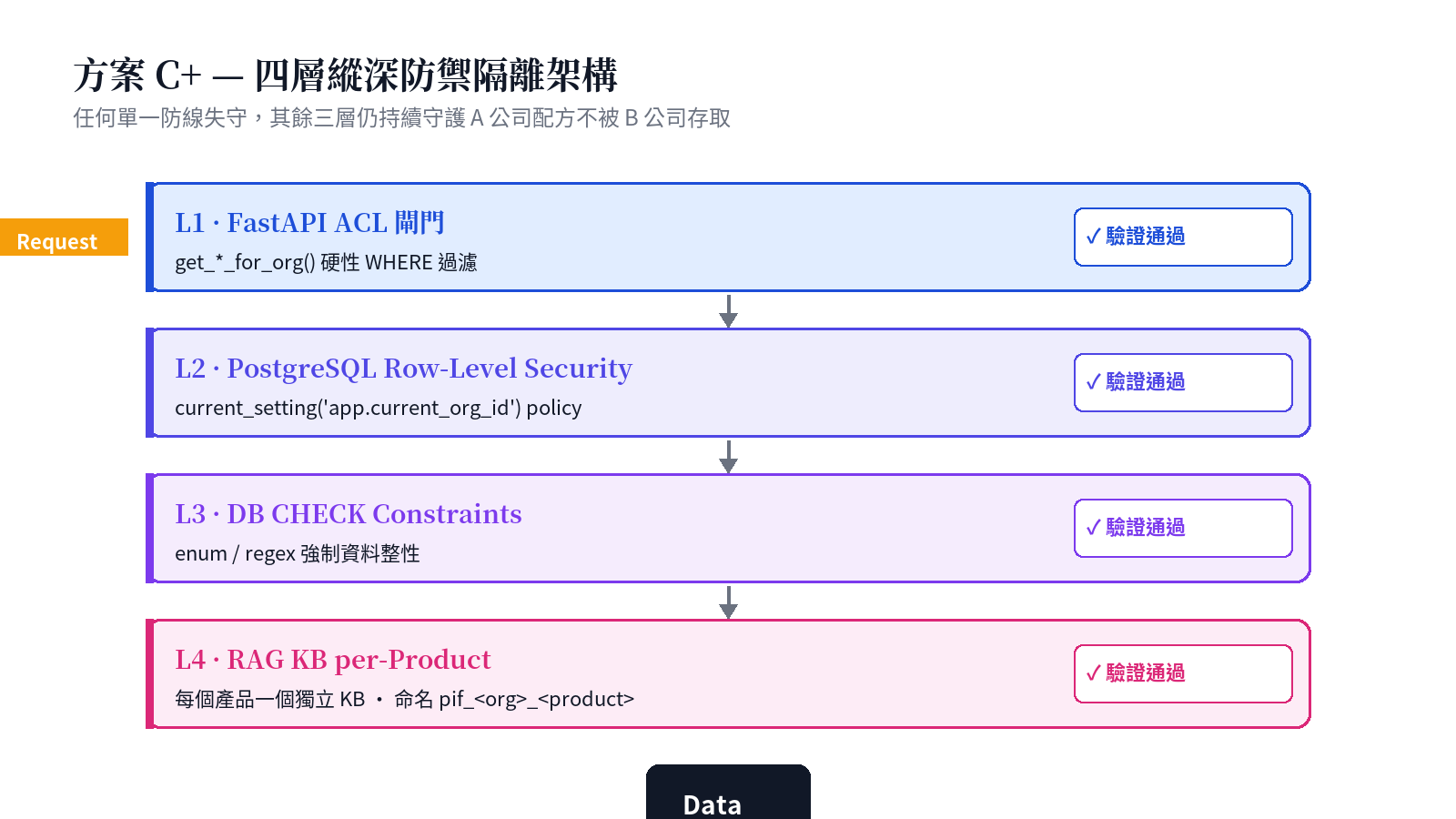 方案 C+ 四層縱深防禦隔離架構：L1 FastAPI ACL → L2 PostgreSQL RLS → L3 DB CHECK → L4 RAG KB per-Product