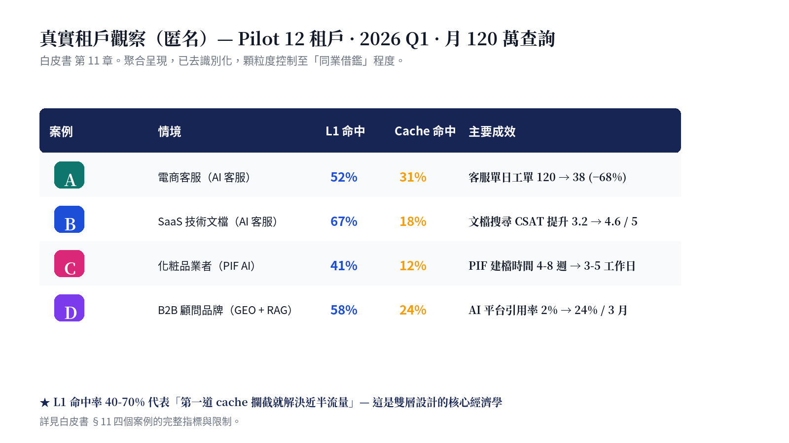 Four cases: e-commerce CS (A), SaaS docs (B), cosmetic brand (C), B2B consulting (D) key metrics