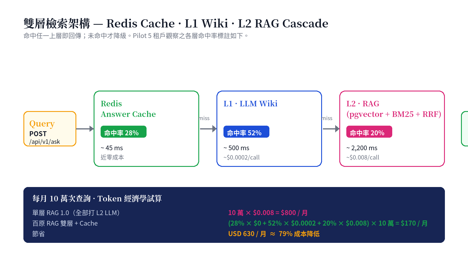 Dual-layer retrieval: Redis Cache 28% → L1 Wiki 52% → L2 RAG 20% — monthly cost $800 → $170
