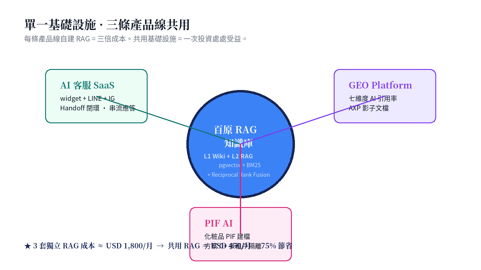 Baiyuan RAG concurrently powers three product lines: AI Customer Service, GEO Platform, PIF AI