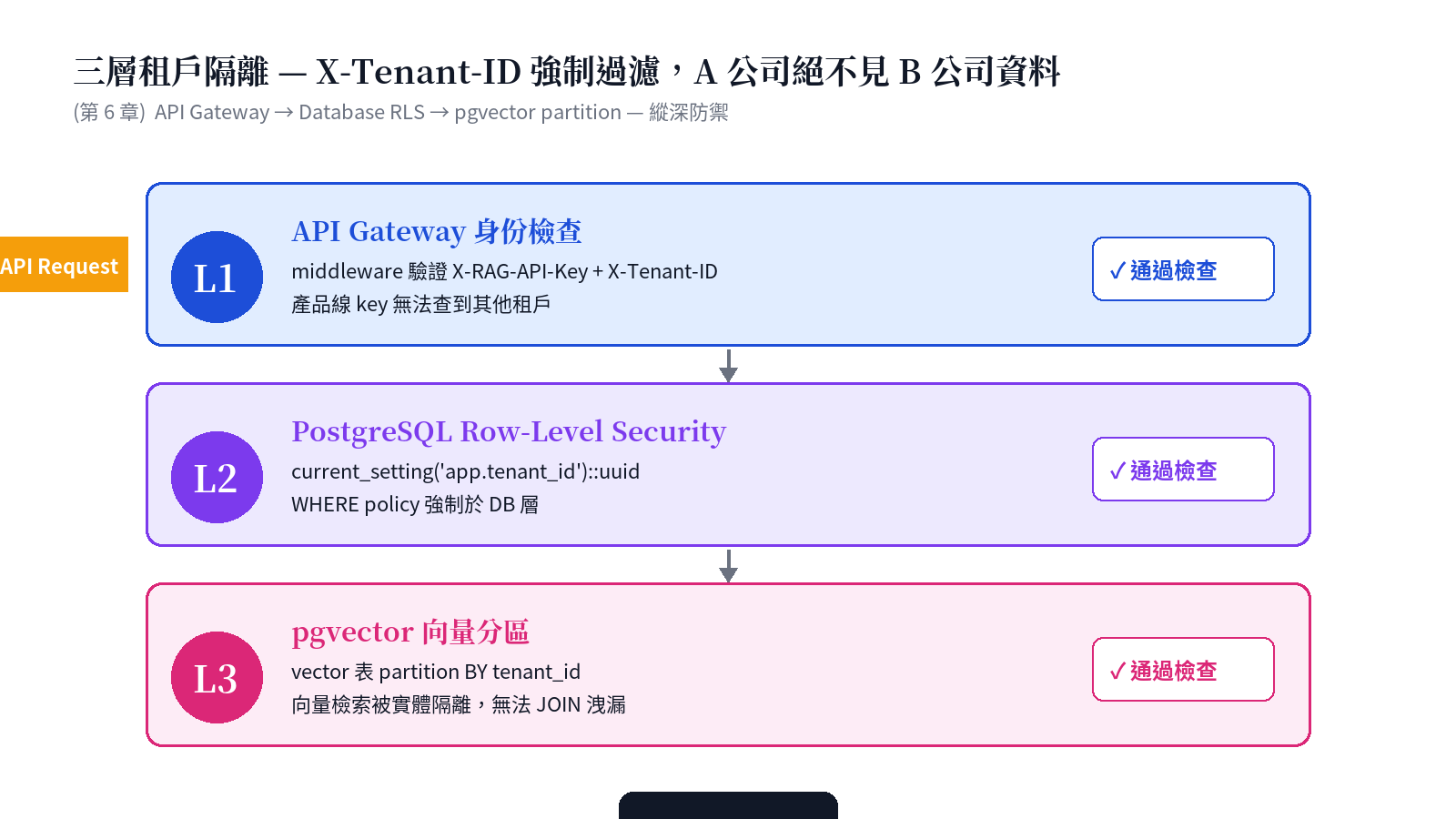 Three-layer tenant isolation: API Gateway → PostgreSQL RLS → pgvector partition