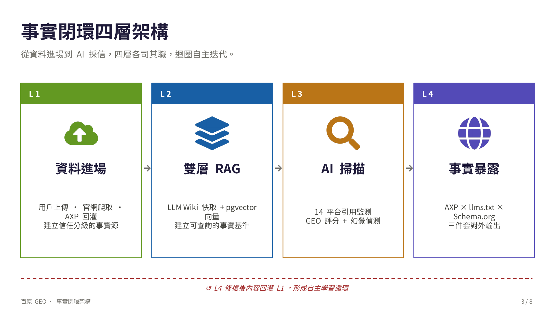 事實閉環四層架構：L1 資料進場（用戶上傳/官網爬取/AXP 回灌）→ L2 雙層 RAG（LLM Wiki 快取 + pgvector 向量）→ L3 AI 掃描（14 平台引用監測 + GEO 評分 + 幻覺偵測）→ L4 事實暴露（AXP × llms.txt × Schema.org），L4 修復後內容回灌 L1，形成自主學習循環