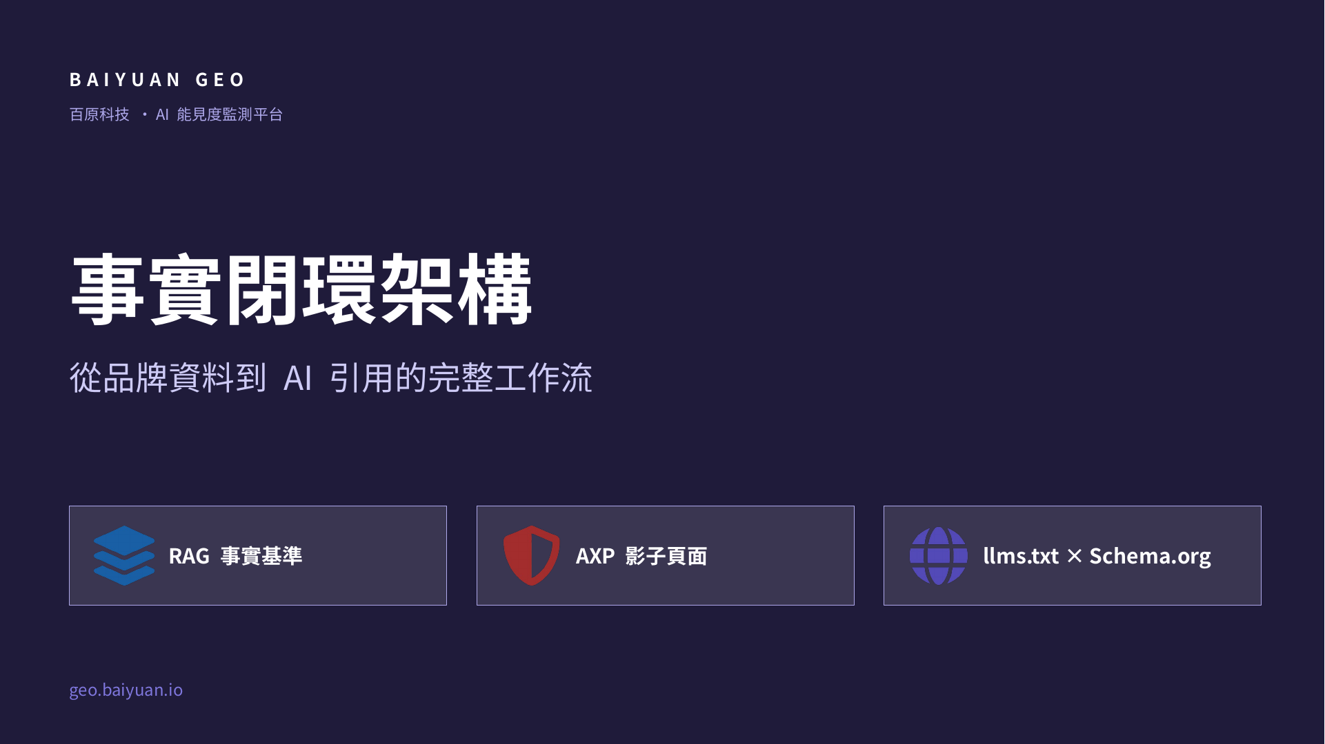 百原 GEO 事實閉環架構封面 — 從品牌資料到 AI 引用的完整工作流