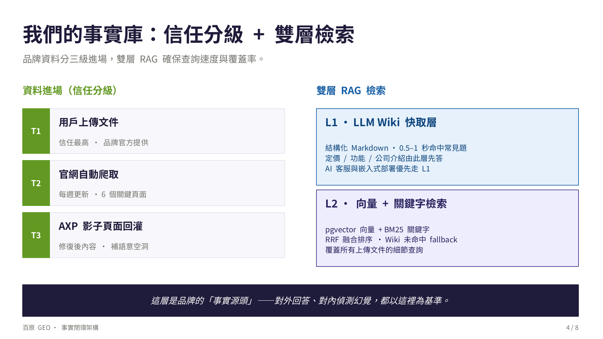 事實庫雙層架構：左側資料進場分三級信任（T1 用戶上傳文件、T2 官網自動爬取、T3 AXP 影子頁面回灌），右側雙層 RAG 檢索（L1 LLM Wiki 快取層 + L2 向量與關鍵字檢索 RRF 融合）