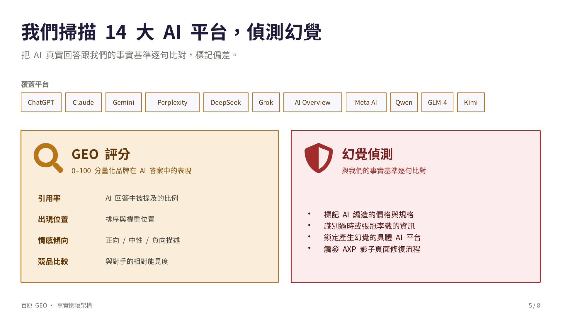 百原 GEO 掃描 14 大 AI 平台（ChatGPT、Claude、Gemini、Perplexity、DeepSeek、Grok、AI Overview、Meta AI、Qwen、GLM-4、Kimi 等）；左側 GEO 評分含引用率、出現位置、情緒傾向、競品比較；右側幻覺偵測含過時價格、錯誤功能、競品錯掛、AXP 觸發等