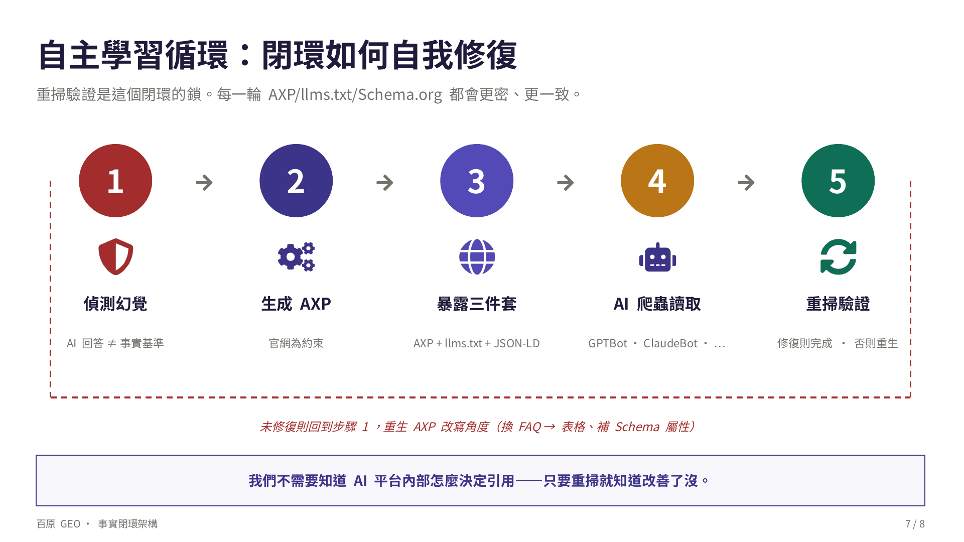自主學習循環五個步驟：1 偵測幻覺（AI 回答 ≠ 事實基準）→ 2 生成 AXP（官網為約束）→ 3 暴露三件套（AXP + llms.txt + JSON-LD）→ 4 AI 爬蟲讀取（GPTBot、ClaudeBot 等）→ 5 重掃驗證（修復則完成、否則重生），未修復則回到步驟 1 重生 AXP 改寫角度（換 FAQ → 表格、補 Schema 屬性）