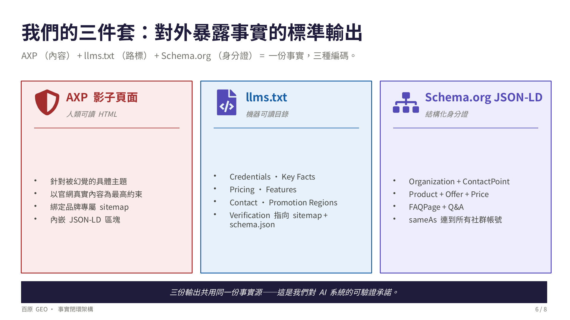對外暴露事實的三件套：左側 AXP 影子頁面（人類可讀 HTML，針對被幻覺的具體主題、以官網真實內容為最高約束、綁定品牌 sitemap、內嵌 JSON-LD），中間 llms.txt（機器可讀目錄，含 Credentials、Key Facts、Pricing、Features、Contact、Verification 指向 sitemap + schema.json），右側 Schema.org JSON-LD（結構化身分證，含 Organization + ContactPoint、Product + Offer + Price、FAQPage + Q&A、sameAs 連到所有社群帳號）