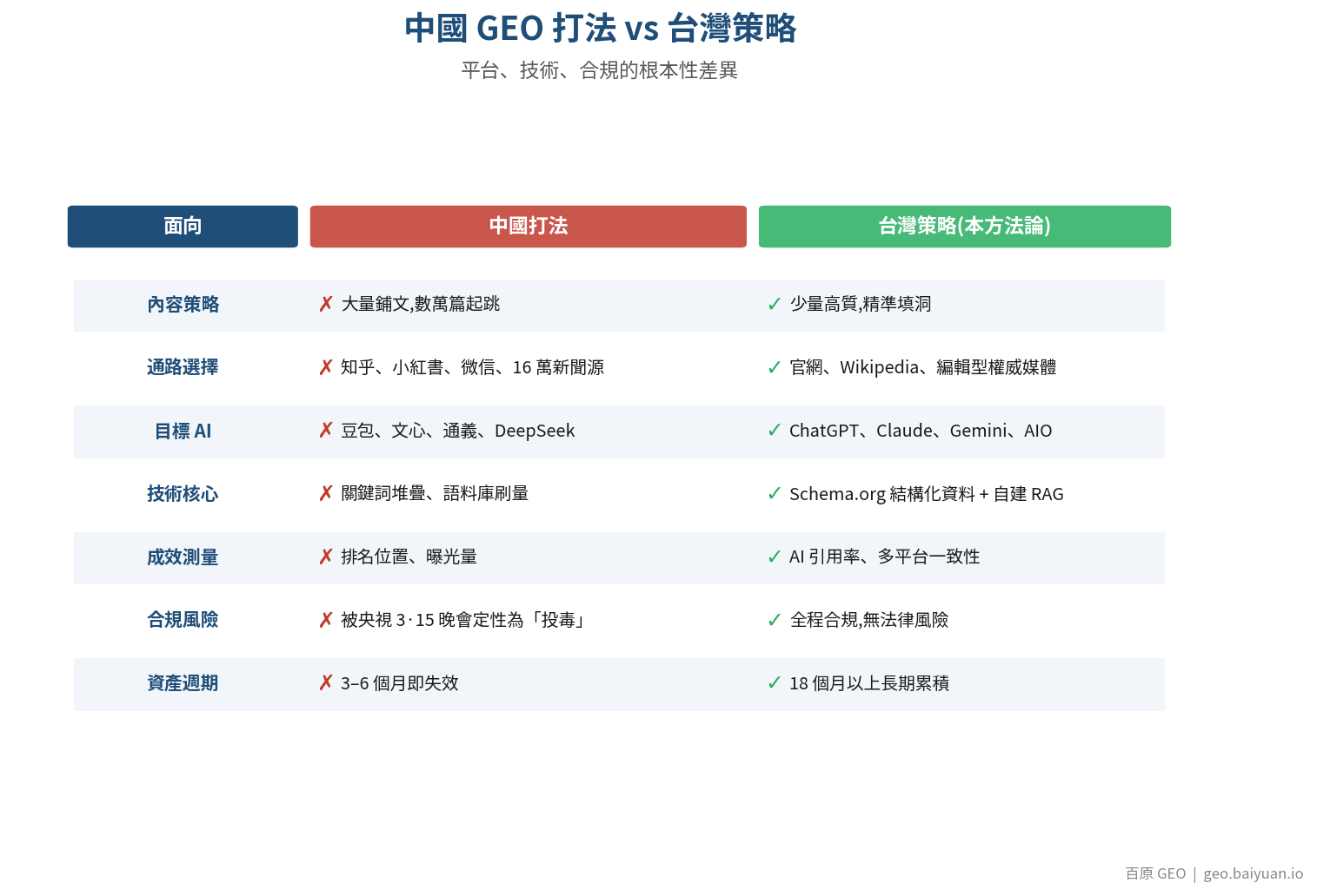 中國打法 vs 台灣 GEO 對照圖