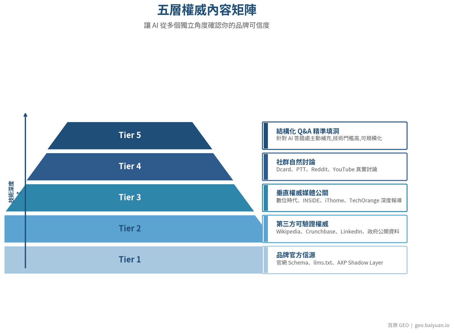 台灣 GEO 五層權威信源矩陣：官方信源、第三方驗證、媒體公關、社群討論、結構化 Q&A