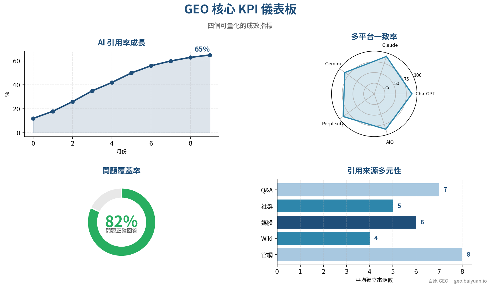 AI 引用率監測儀表板：追蹤 ChatGPT、Claude、Gemini 等平台的品牌提及率