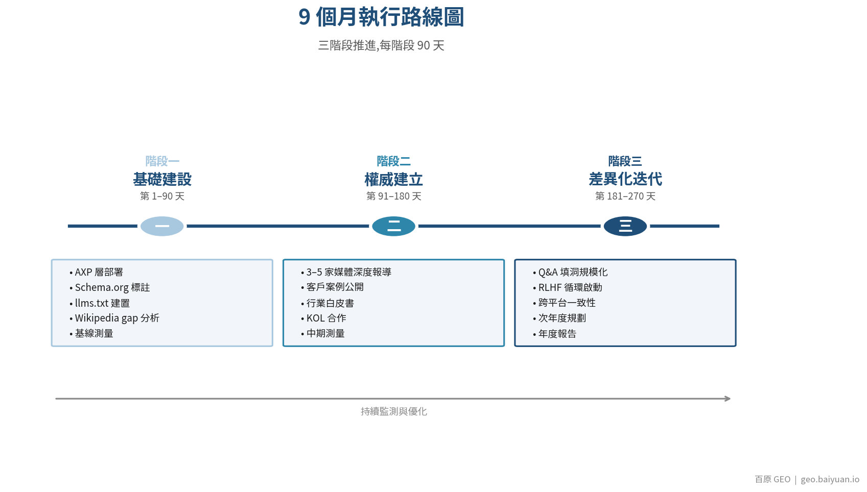 台灣企業 GEO 導入路線圖：從基礎信源建立到持續監測的階段性規劃