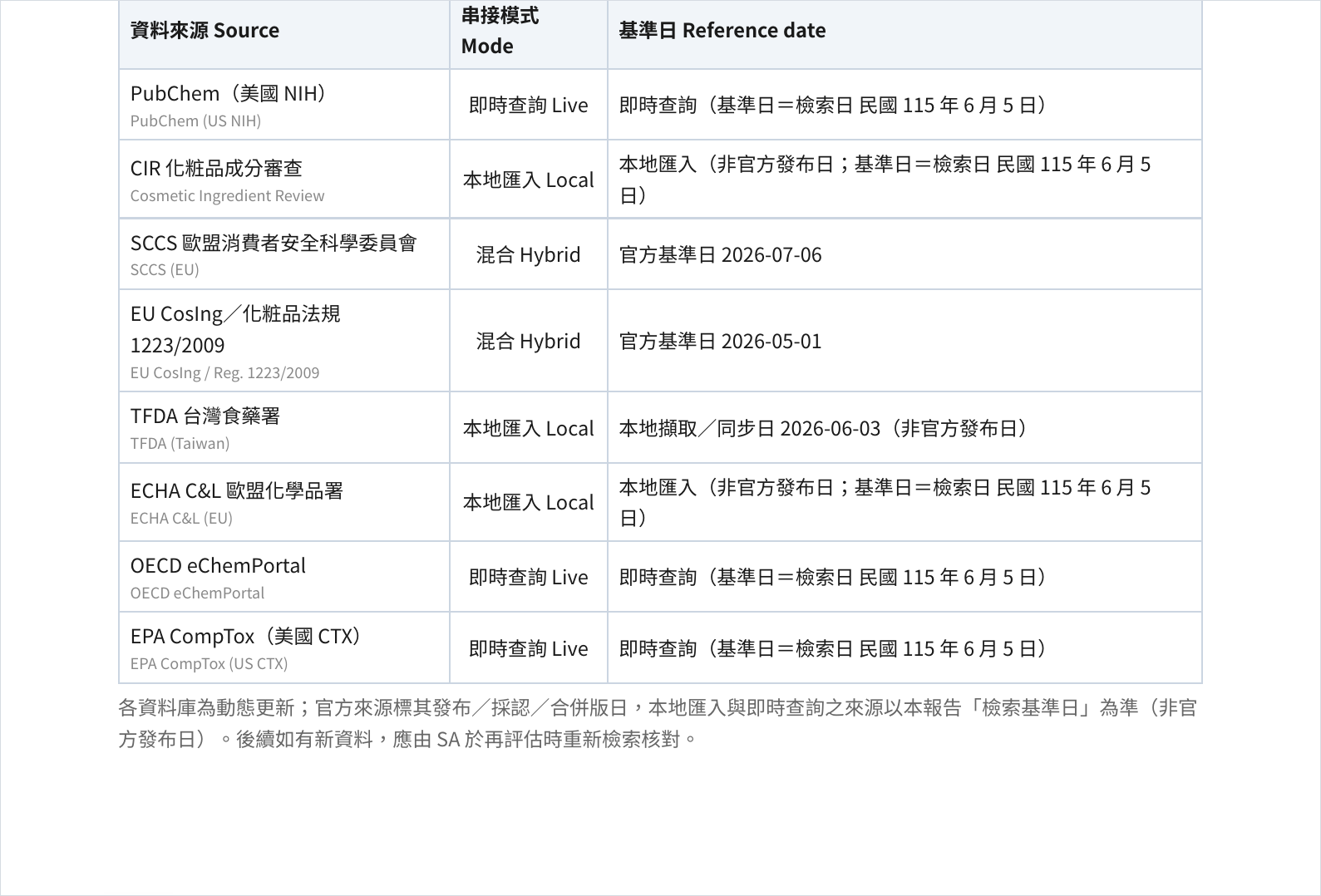 Data sources and reference dates table of the safety assessment report: PubChem, CIR, SCCS, EU CosIng, TFDA, ECHA C&L, OECD eChemPortal, EPA CompTox — 8 international toxicology databases