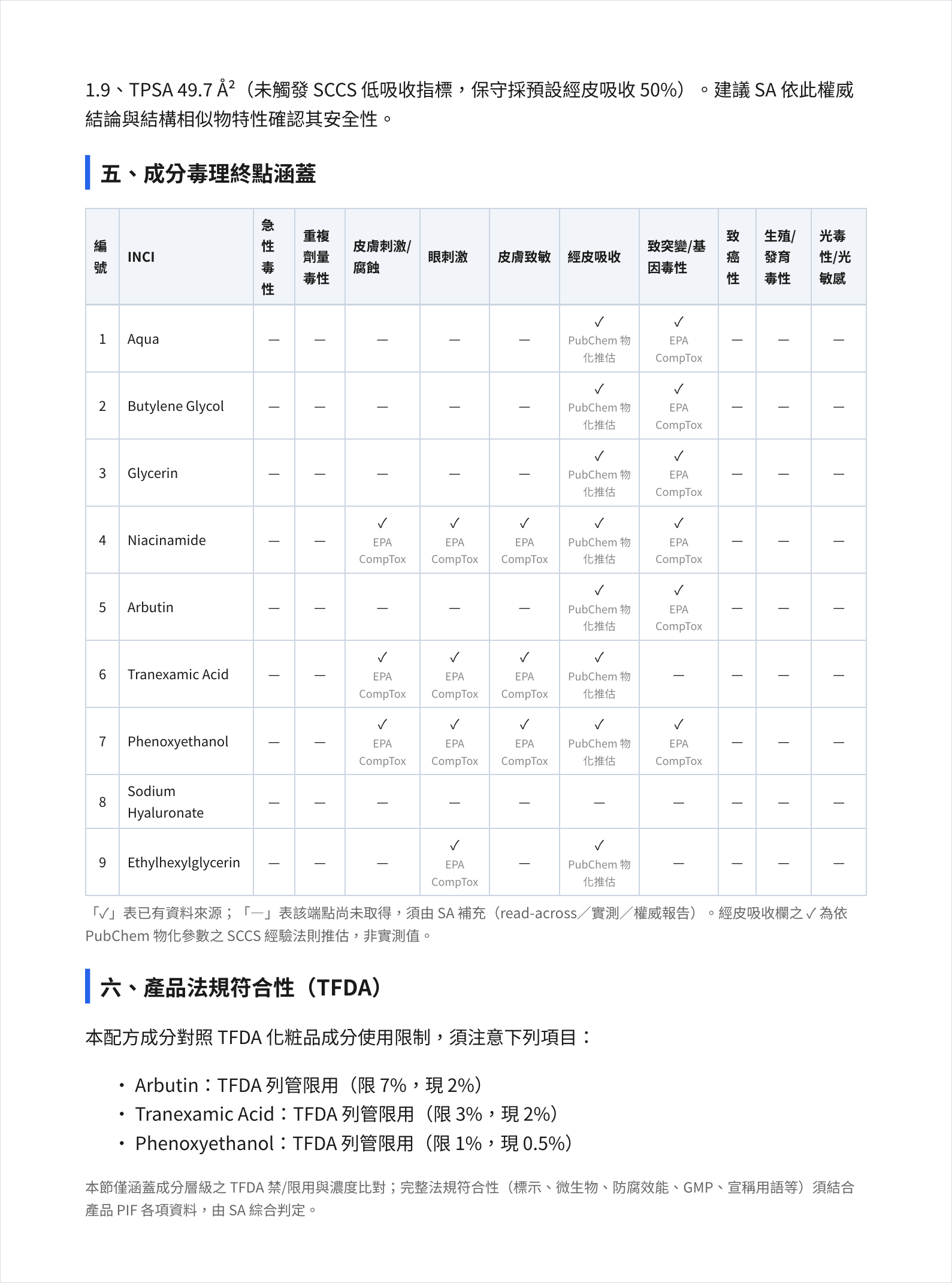 Toxicological endpoint coverage matrix of the safety assessment report: acute toxicity, repeated dose, skin irritation, eye irritation, skin sensitisation, dermal absorption, genotoxicity, carcinogenicity, reproductive toxicity, phototoxicity — with data source per ingredient