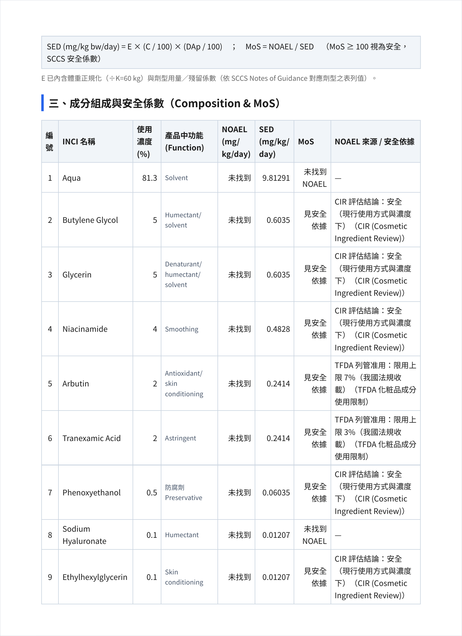 Ingredient table of a safety assessment report: number, INCI name, use concentration, product function, NOAEL, SED, MoS and NOAEL source columns