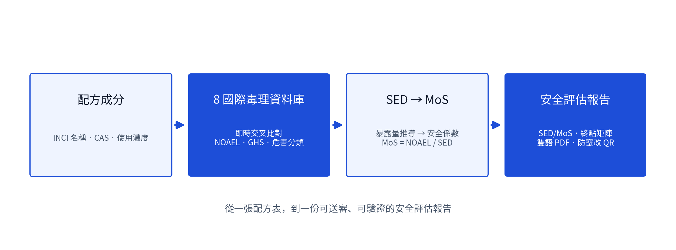 Safety assessment pipeline: formula ingredients → cross-reference against 8 international toxicology databases → SED exposure and MoS margin of safety → bilingual safety assessment report