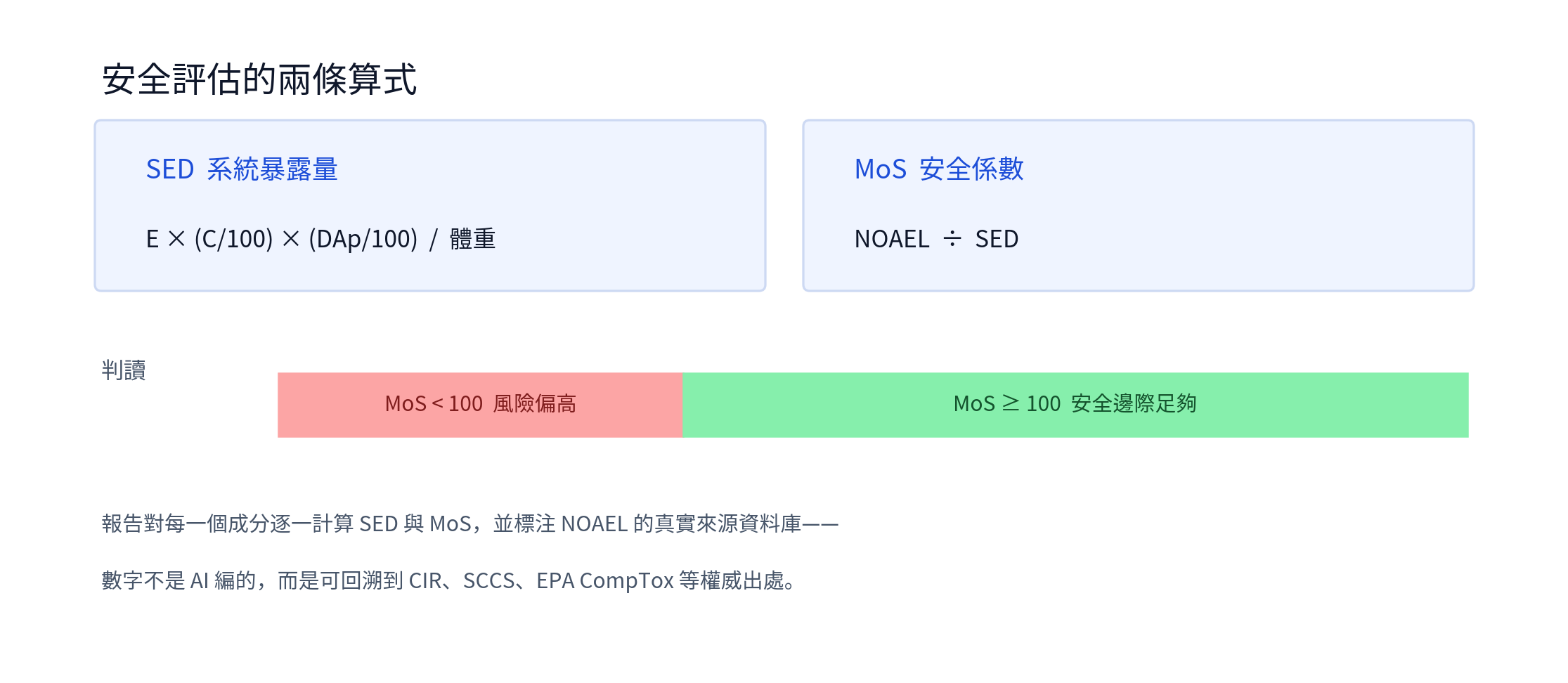 The calculation formulas and interpretation of SED systemic exposure and MoS margin of safety: MoS greater than or equal to 100 is considered a sufficient safety margin