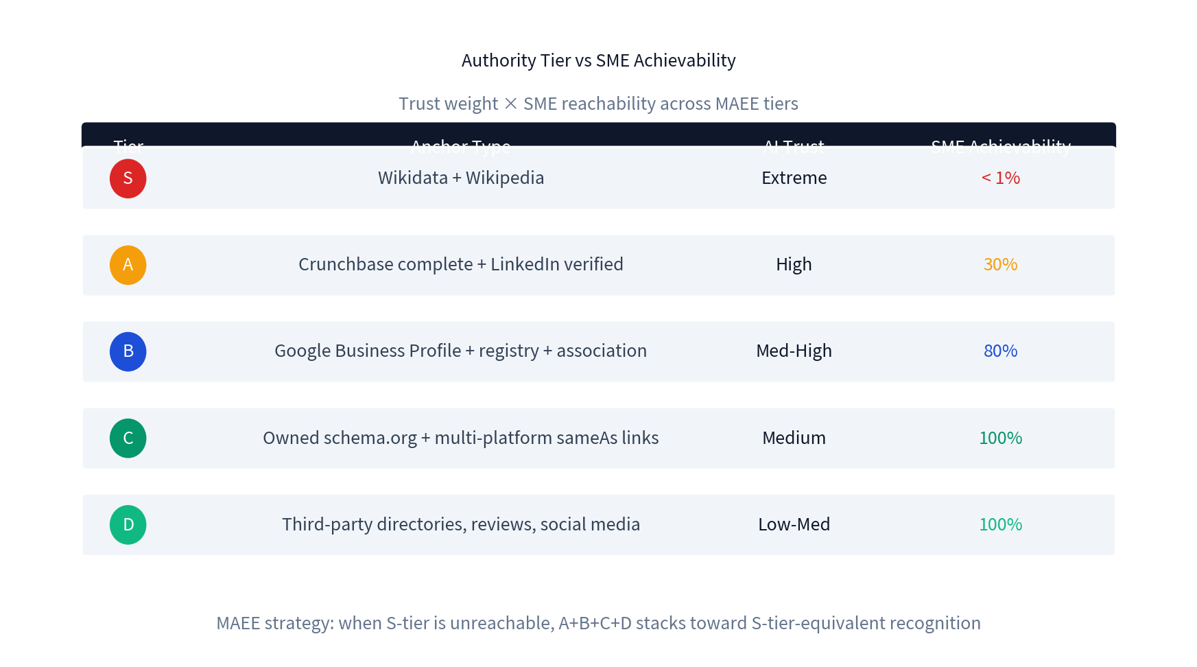 Authority hierarchy: S tier Wikidata reachable < 1% / B tier Google Business + registry + association reachable 80% / C tier schema.org reachable 100%