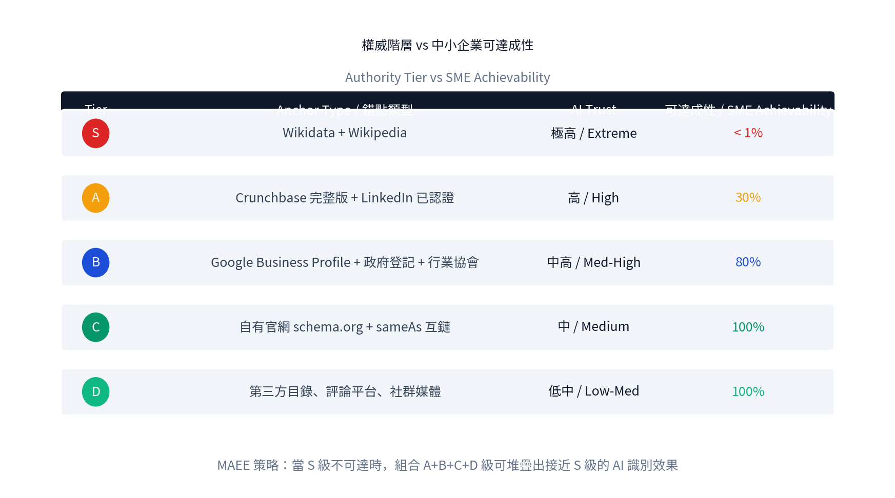 權威階層：S 級 Wikidata 達成率 < 1% / B 級 Google Business + 政府登記 達成率 80% / C 級 schema.org 達成率 100%