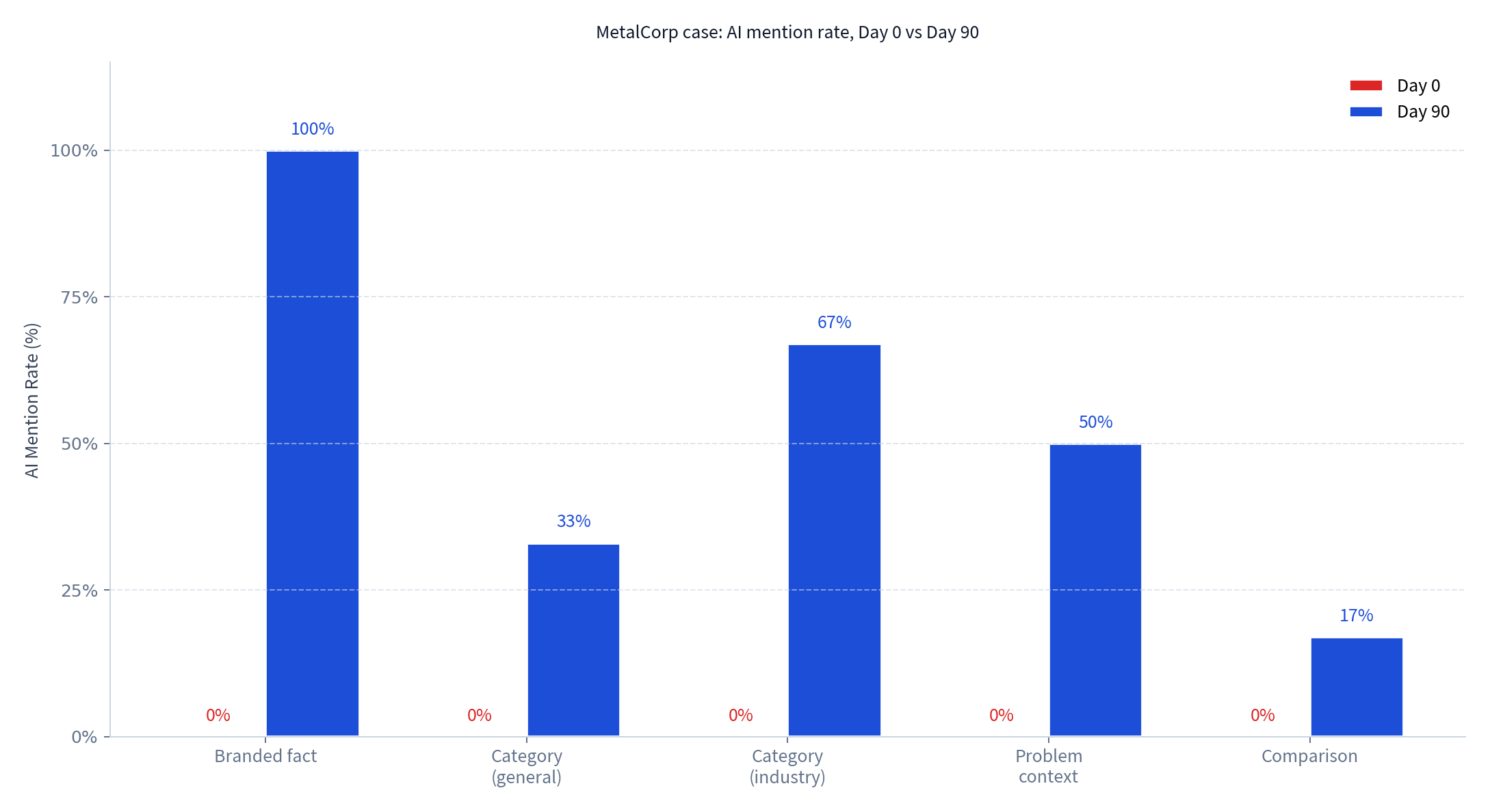 MetalCorp case: Day 0 vs Day 90 AI mention rates across six query types (branded 0% → 100%, industry-specific 0% → 67%)