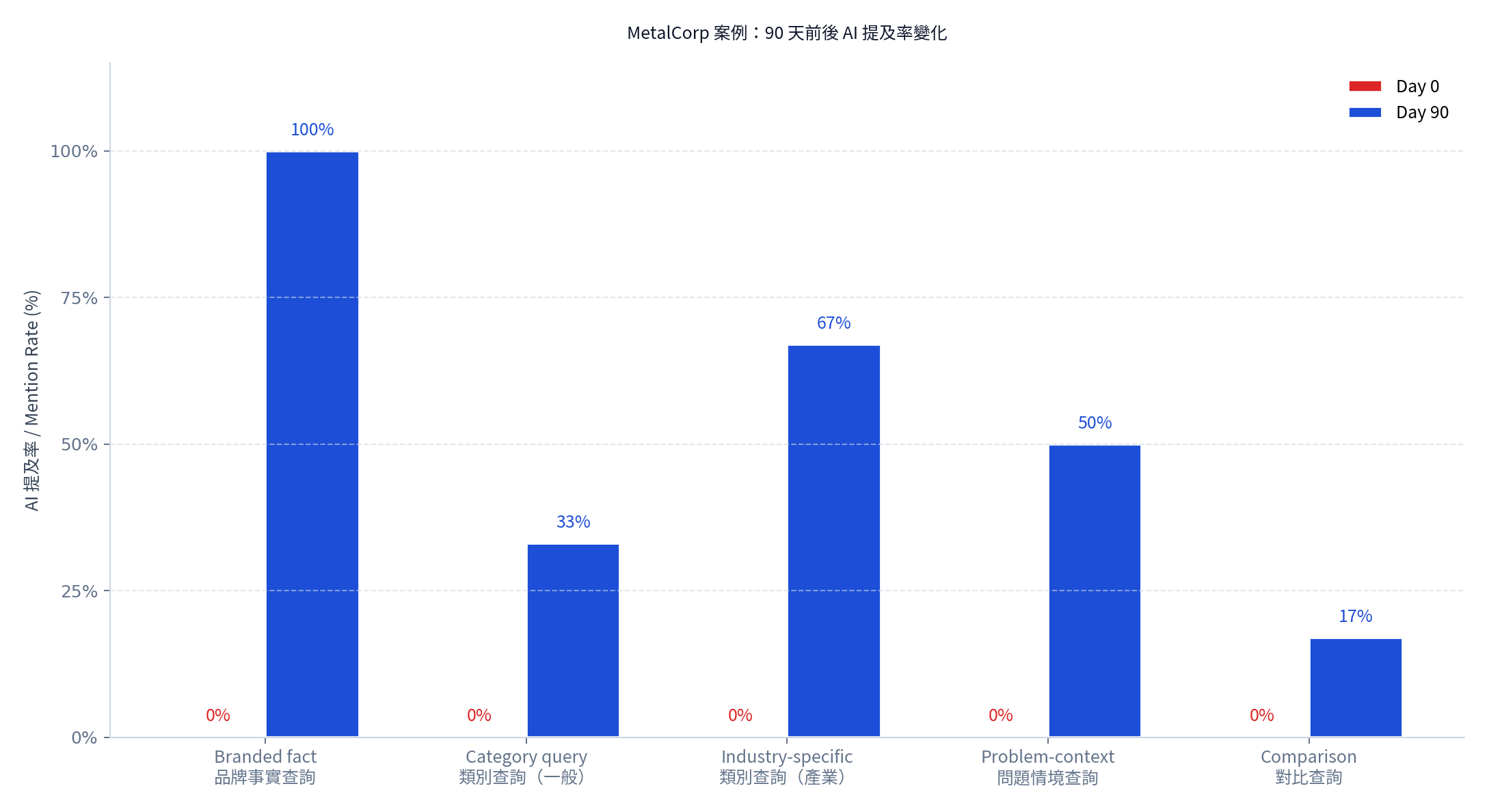 MetalCorp 案例：90 天前後 AI 提及率變化（品牌事實 0% → 100%、產業類別 0% → 67%）