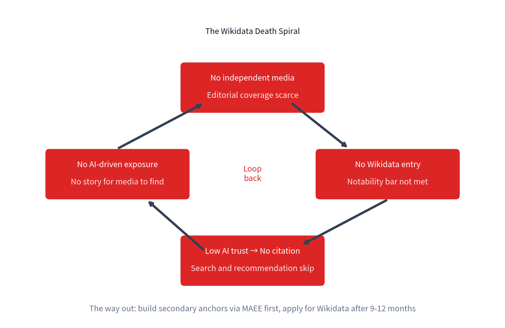 The Wikidata death spiral: no media → no Wikidata entry → low AI trust → no AI-driven exposure → no media (loop)