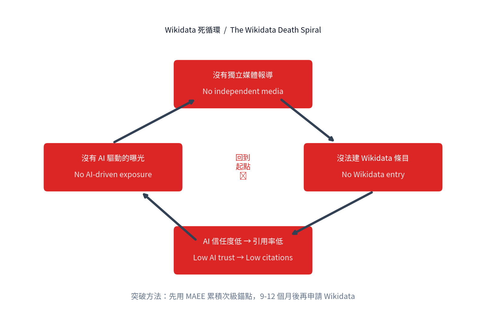 Wikidata 死循環：沒有媒體報導 → 沒法建條目 → AI 信任度低 → 沒有曝光 → 沒有報導 → 回到起點