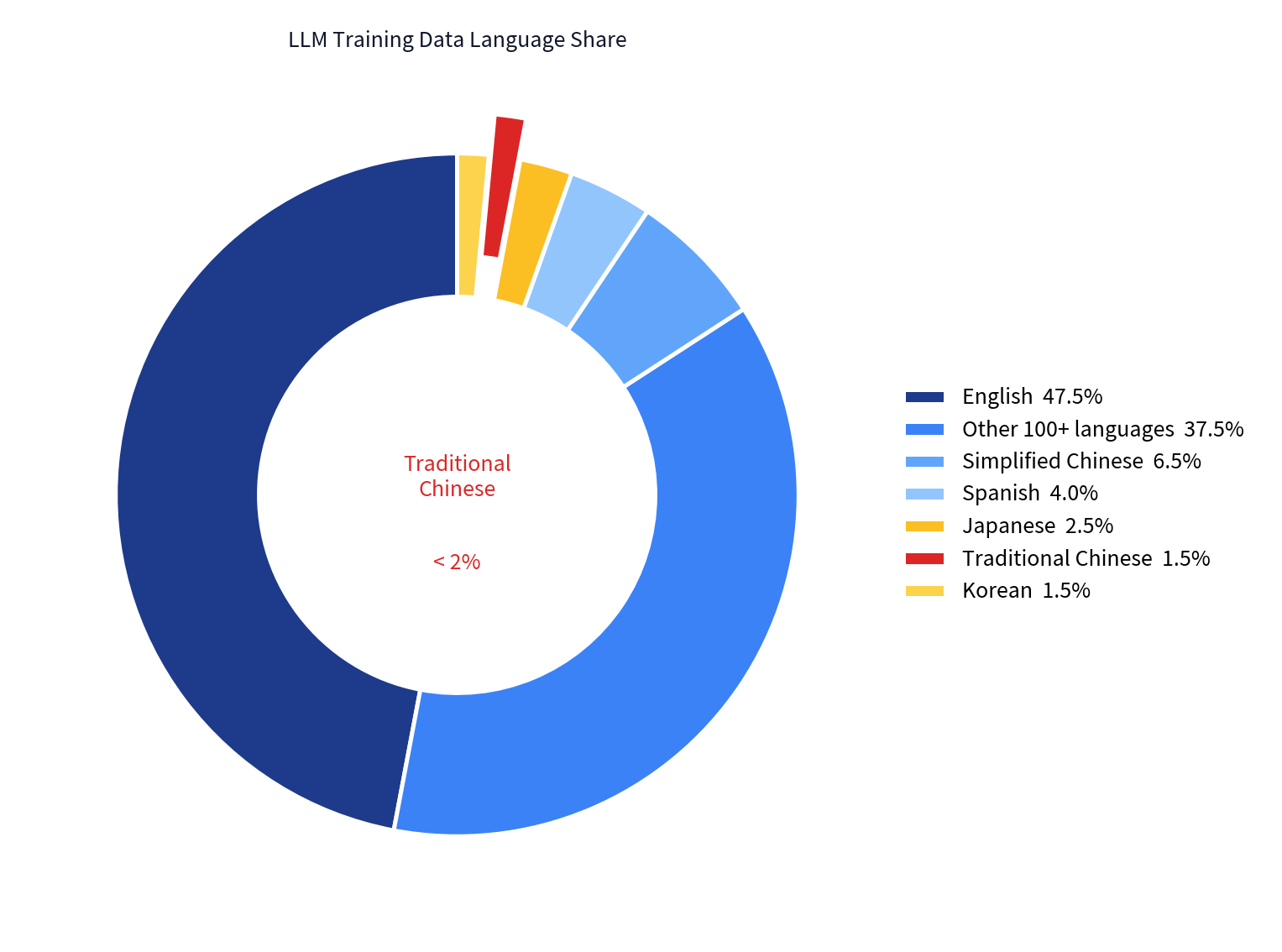 LLM training data language share: English 47.5% / Simplified Chinese 6.5% / Traditional Chinese < 2%