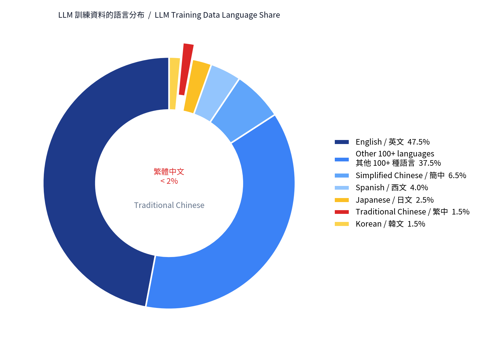 LLM 訓練資料的語言分布：英文 47.5% / 簡中 6.5% / 繁中 < 2%
