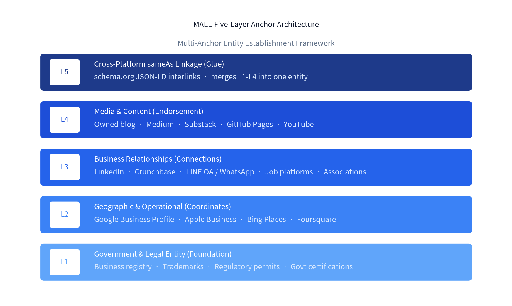 MAEE five-layer architecture: L1 Government & Legal / L2 Geographic & Operational / L3 Business Relationships / L4 Media & Content / L5 sameAs Linkage