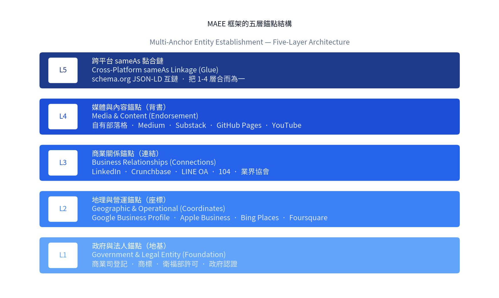 MAEE 框架的五層錨點結構：L1 政府與法人 / L2 地理與營運 / L3 商業關係 / L4 媒體與內容 / L5 sameAs 黏合鏈