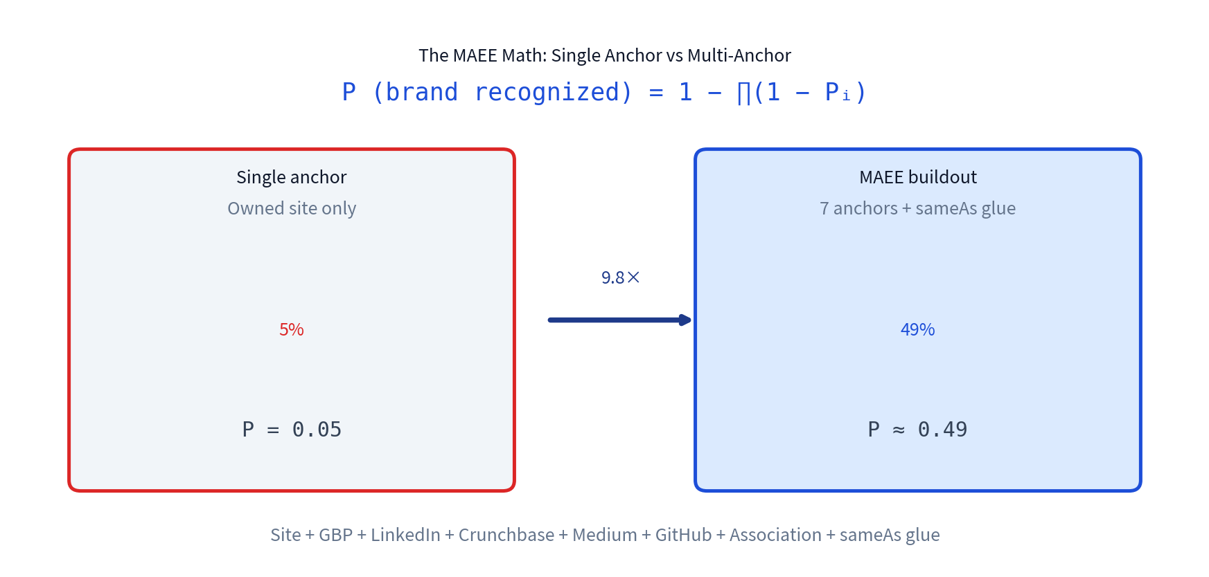 Single anchor 5% vs MAEE buildout 49%: a 9.8x lift in AI recognition probability