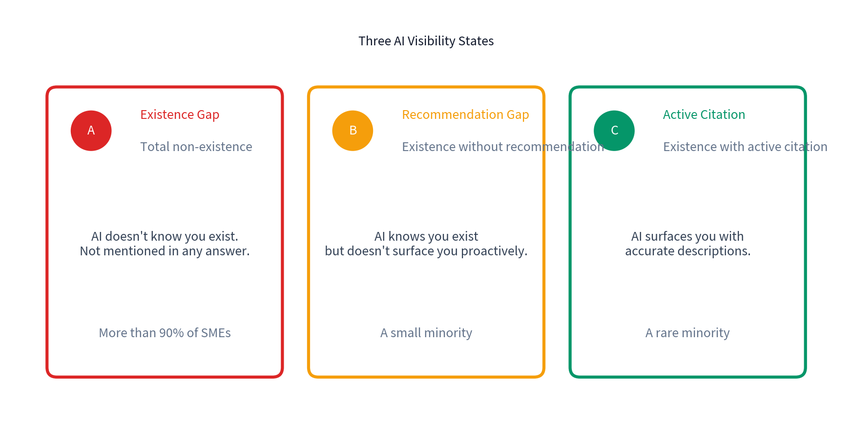 Three AI visibility states: A — Existence Gap, B — Recommendation Gap, C — Active Citation