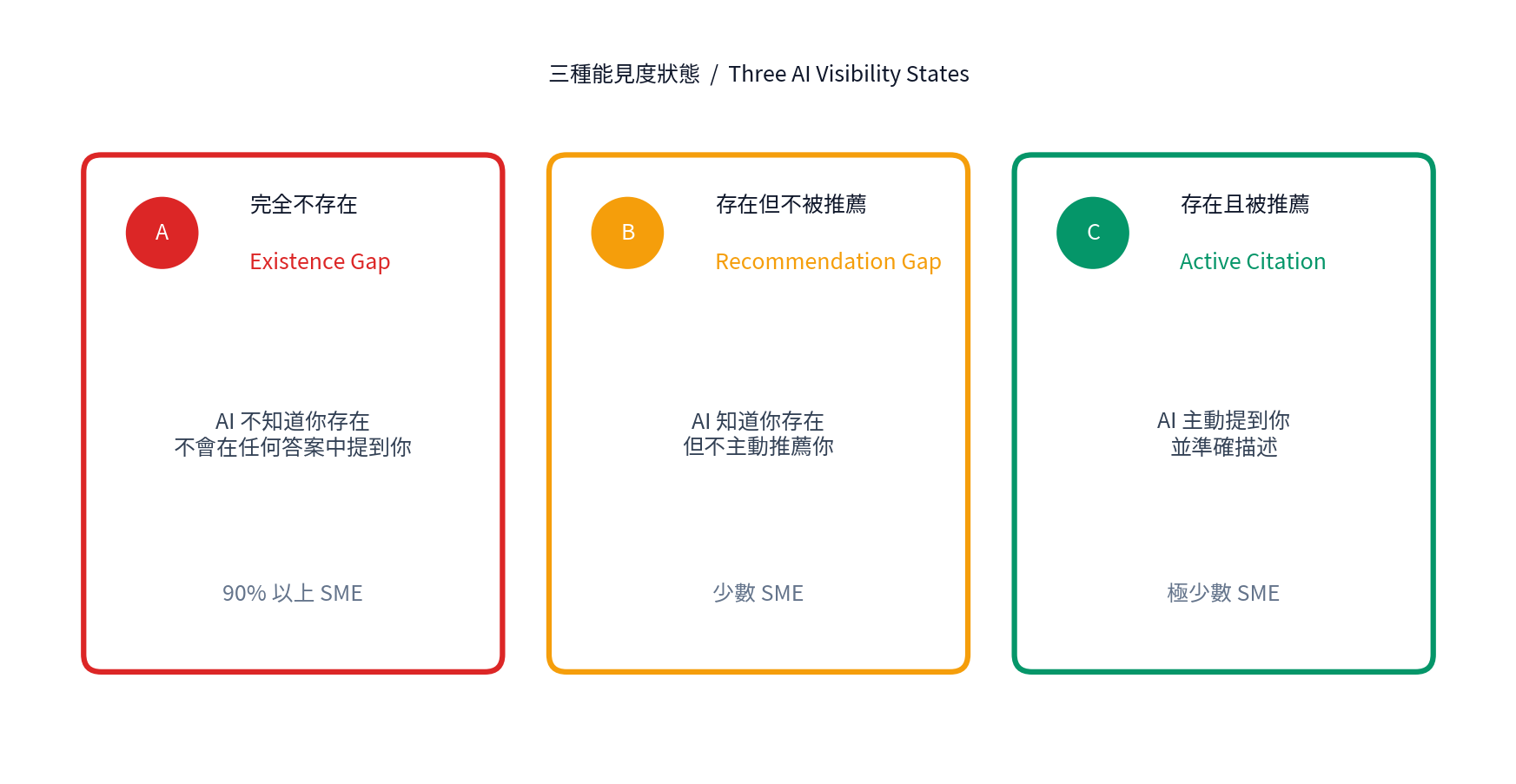 三種能見度狀態：A 完全不存在 / B 存在但不被推薦 / C 存在且被推薦