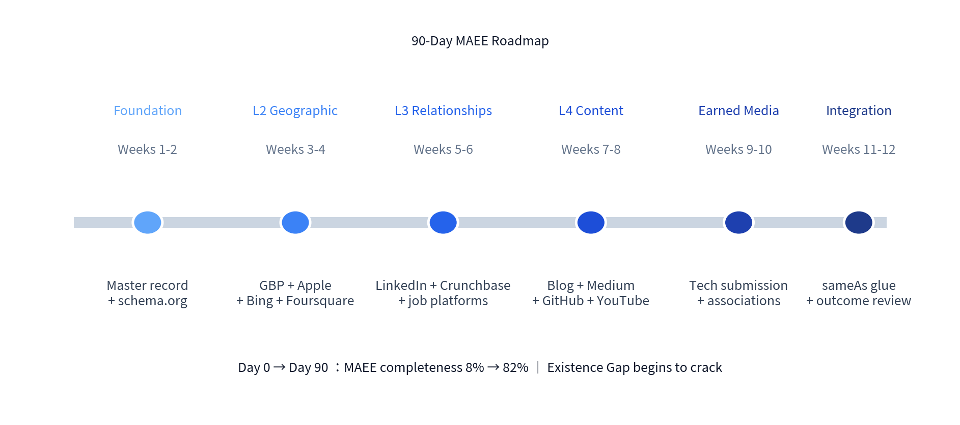 90-day MAEE roadmap: Weeks 1-2 foundation, Weeks 3-4 geographic anchors, Weeks 5-6 business relationships, Weeks 7-8 content anchors, Weeks 9-10 earned media, Weeks 11-12 sameAs integration
