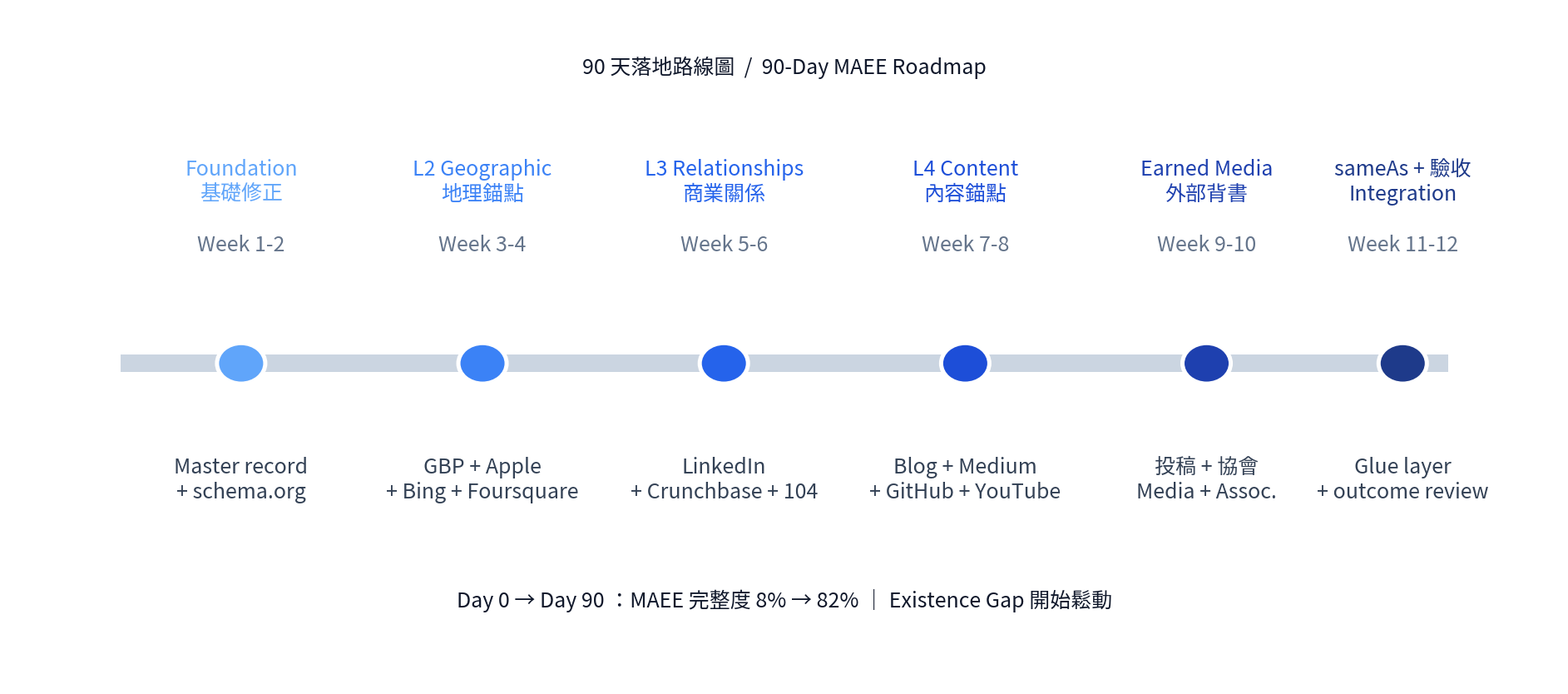 90 天 MAEE 路線圖：Week 1-2 基礎修正、Week 3-4 地理錨點、Week 5-6 商業關係、Week 7-8 內容錨點、Week 9-10 外部背書、Week 11-12 sameAs 整合與驗收