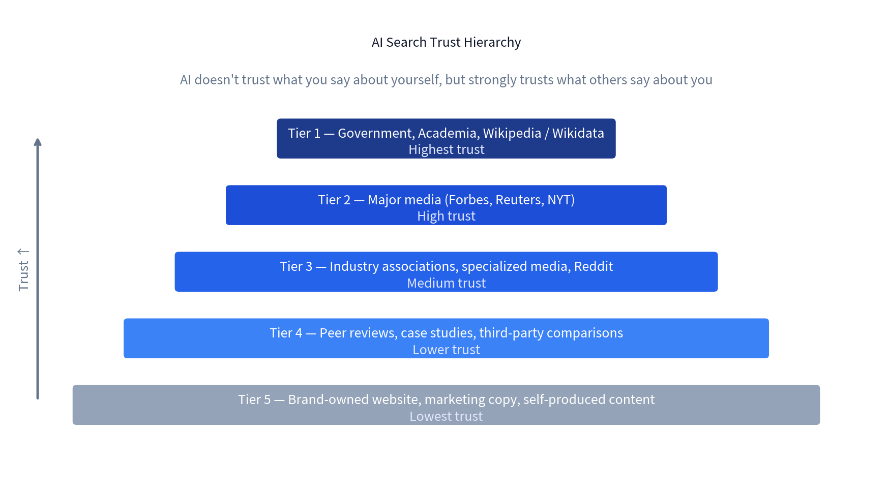 AI Search trust hierarchy pyramid: Tier 1 government & academia → Tier 5 brand-owned content