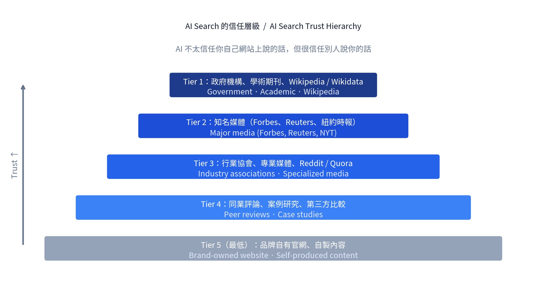 AI Search 的信任層級金字塔：Tier 1 政府與學術 → Tier 5 品牌自有內容