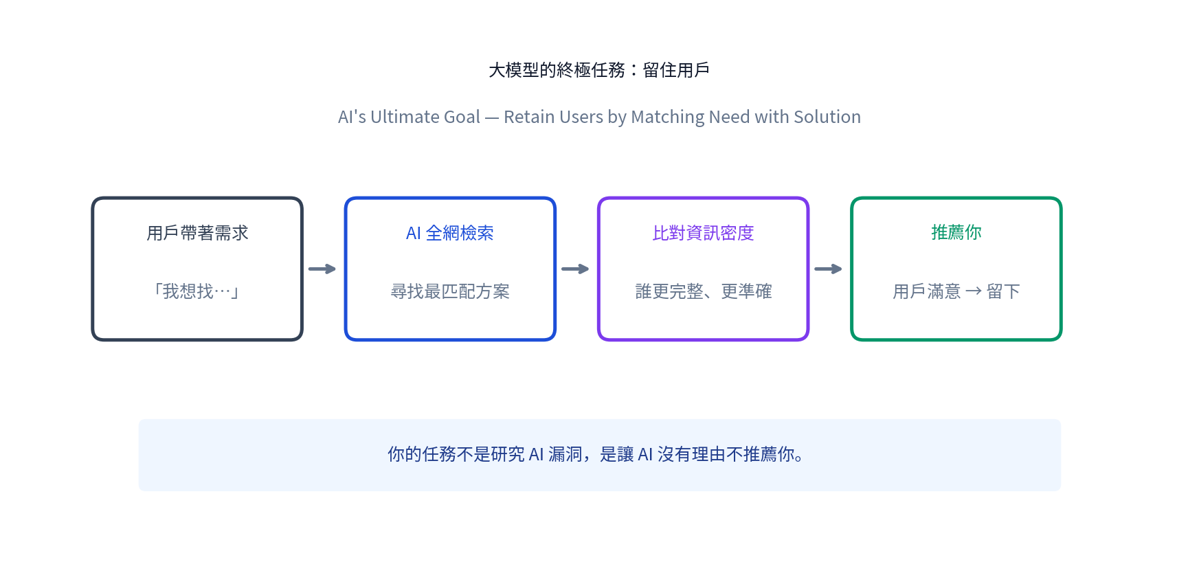 AI 大模型的目標：用戶帶著需求 → AI 全網檢索 → 比對資訊密度 → 推薦你 → 用戶滿意 → 留下