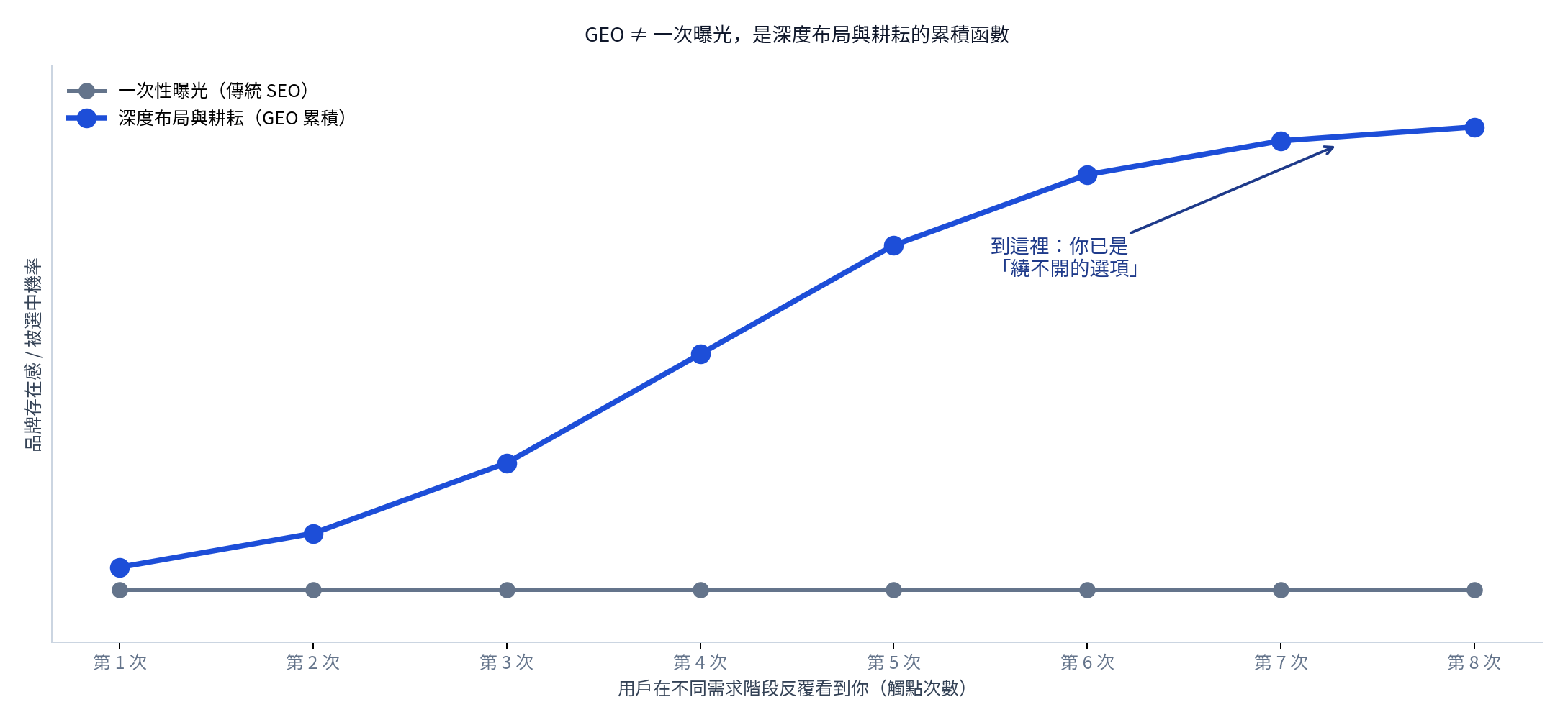 深度布局與耕耘曲線：傳統 SEO 一次性曝光是平直的；GEO 則是 S 型成長曲線，到第 7-8 次觸點時用戶已將你視為「繞不開的選項」